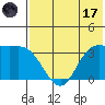 Anderson Bay tide chart for Monday, July 17, 2023