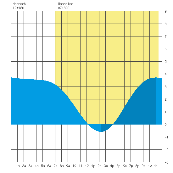 Anderson Bay tide chart for Tuesday, July 18, 2023