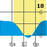 Anderson Bay tide chart for Tuesday, July 18, 2023