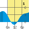 Anderson Bay tide chart for Saturday, July 1, 2023