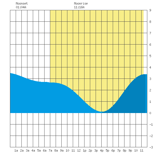 Anderson Bay tide chart for Friday, July 21, 2023