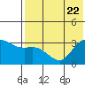 Anderson Bay tide chart for Saturday, July 22, 2023