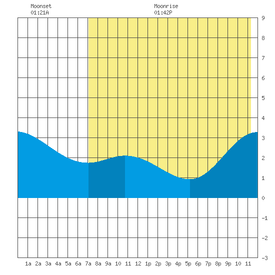 Anderson Bay tide chart for Sunday, July 23, 2023