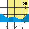 Anderson Bay tide chart for Sunday, July 23, 2023
