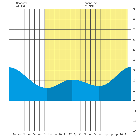 Anderson Bay tide chart for Monday, July 24, 2023