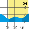 Anderson Bay tide chart for Monday, July 24, 2023