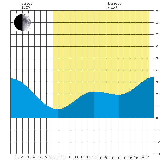 Anderson Bay tide chart for Tuesday, July 25, 2023