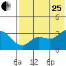 Anderson Bay tide chart for Tuesday, July 25, 2023