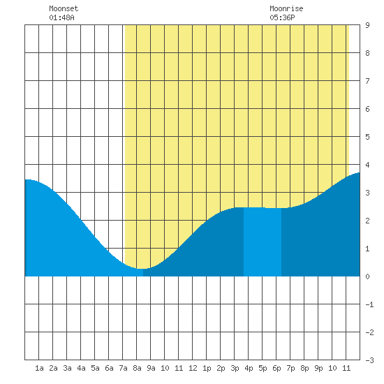 Anderson Bay tide chart for Wednesday, July 26, 2023