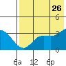 Anderson Bay tide chart for Wednesday, July 26, 2023