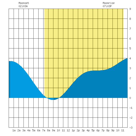 Anderson Bay tide chart for Thursday, July 27, 2023