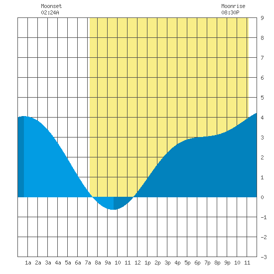 Anderson Bay tide chart for Friday, July 28, 2023