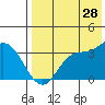 Anderson Bay tide chart for Friday, July 28, 2023