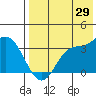 Anderson Bay tide chart for Saturday, July 29, 2023