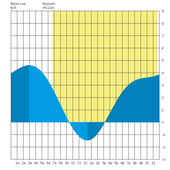 Anderson Bay tide chart for Sunday, July 2, 2023