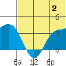 Anderson Bay tide chart for Sunday, July 2, 2023