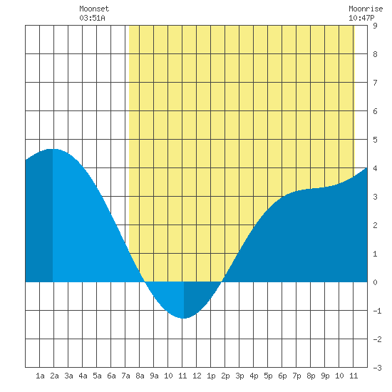 Anderson Bay tide chart for Sunday, July 30, 2023