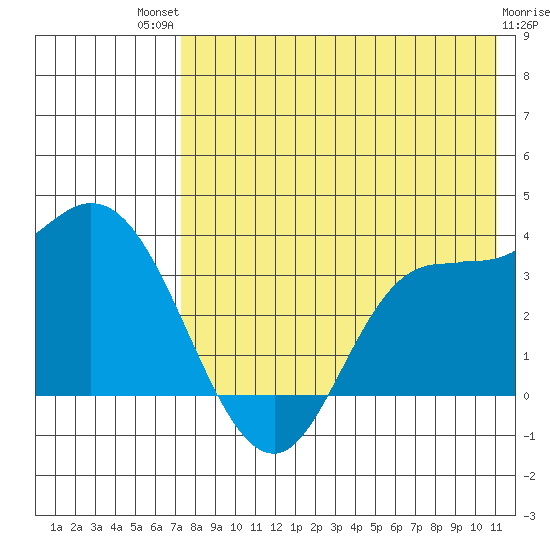 Anderson Bay tide chart for Monday, July 31, 2023