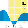 Anderson Bay tide chart for Monday, July 31, 2023