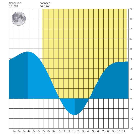 Anderson Bay tide chart for Monday, July 3, 2023