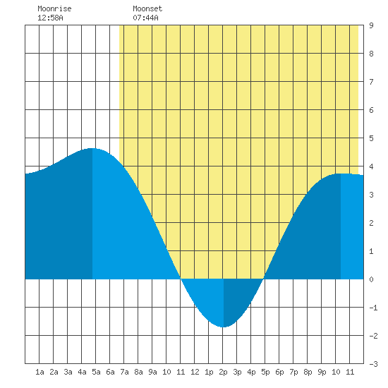 Anderson Bay tide chart for Tuesday, July 4, 2023