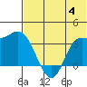 Anderson Bay tide chart for Tuesday, July 4, 2023