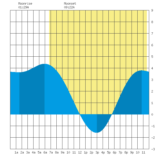 Anderson Bay tide chart for Wednesday, July 5, 2023