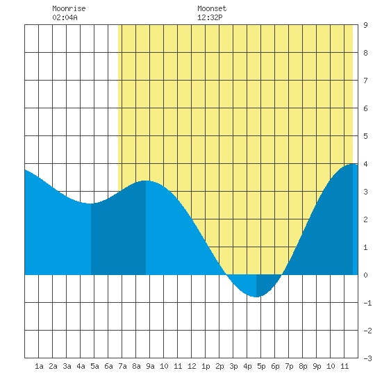Anderson Bay tide chart for Friday, July 7, 2023