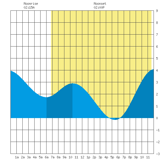 Anderson Bay tide chart for Saturday, July 8, 2023