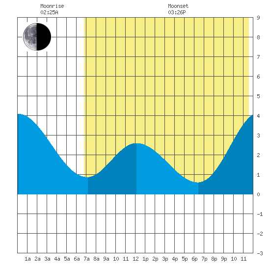 Anderson Bay tide chart for Sunday, July 9, 2023