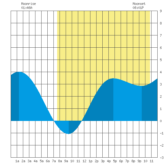 Anderson Bay tide chart for Thursday, August 10, 2023