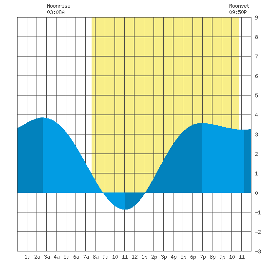 Anderson Bay tide chart for Saturday, August 12, 2023