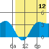 Anderson Bay tide chart for Saturday, August 12, 2023