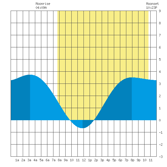 Anderson Bay tide chart for Sunday, August 13, 2023