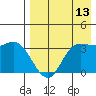 Anderson Bay tide chart for Sunday, August 13, 2023