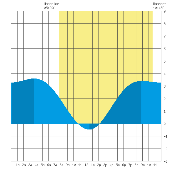 Anderson Bay tide chart for Monday, August 14, 2023