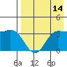 Anderson Bay tide chart for Monday, August 14, 2023