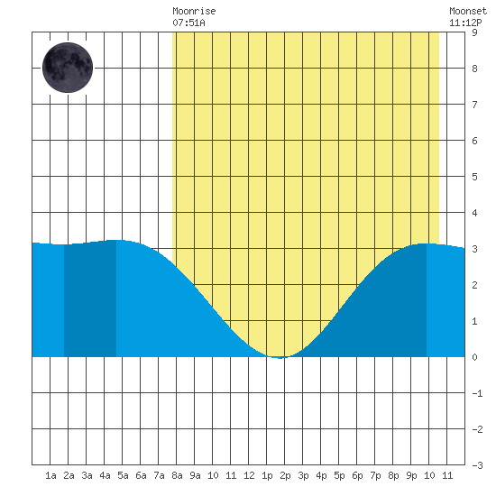 Anderson Bay tide chart for Wednesday, August 16, 2023
