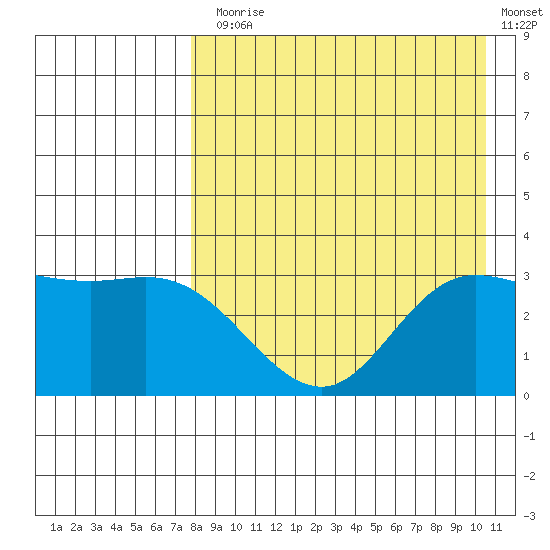 Anderson Bay tide chart for Thursday, August 17, 2023