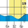Anderson Bay tide chart for Saturday, August 19, 2023