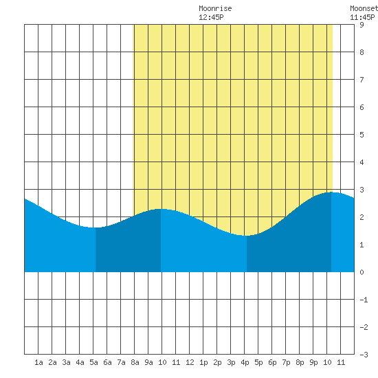 Anderson Bay tide chart for Sunday, August 20, 2023