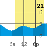 Anderson Bay tide chart for Monday, August 21, 2023