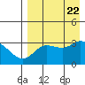 Anderson Bay tide chart for Tuesday, August 22, 2023