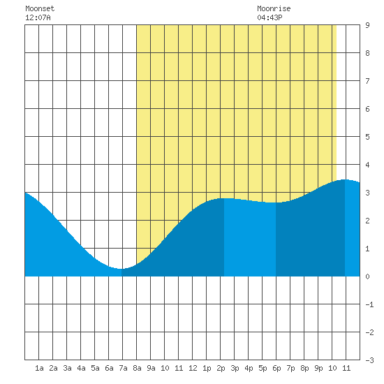 Anderson Bay tide chart for Wednesday, August 23, 2023