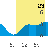 Anderson Bay tide chart for Wednesday, August 23, 2023