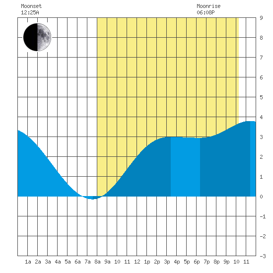 Anderson Bay tide chart for Thursday, August 24, 2023