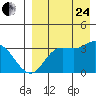 Anderson Bay tide chart for Thursday, August 24, 2023