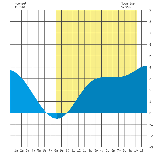 Anderson Bay tide chart for Friday, August 25, 2023