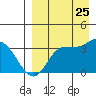 Anderson Bay tide chart for Friday, August 25, 2023