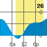 Anderson Bay tide chart for Saturday, August 26, 2023